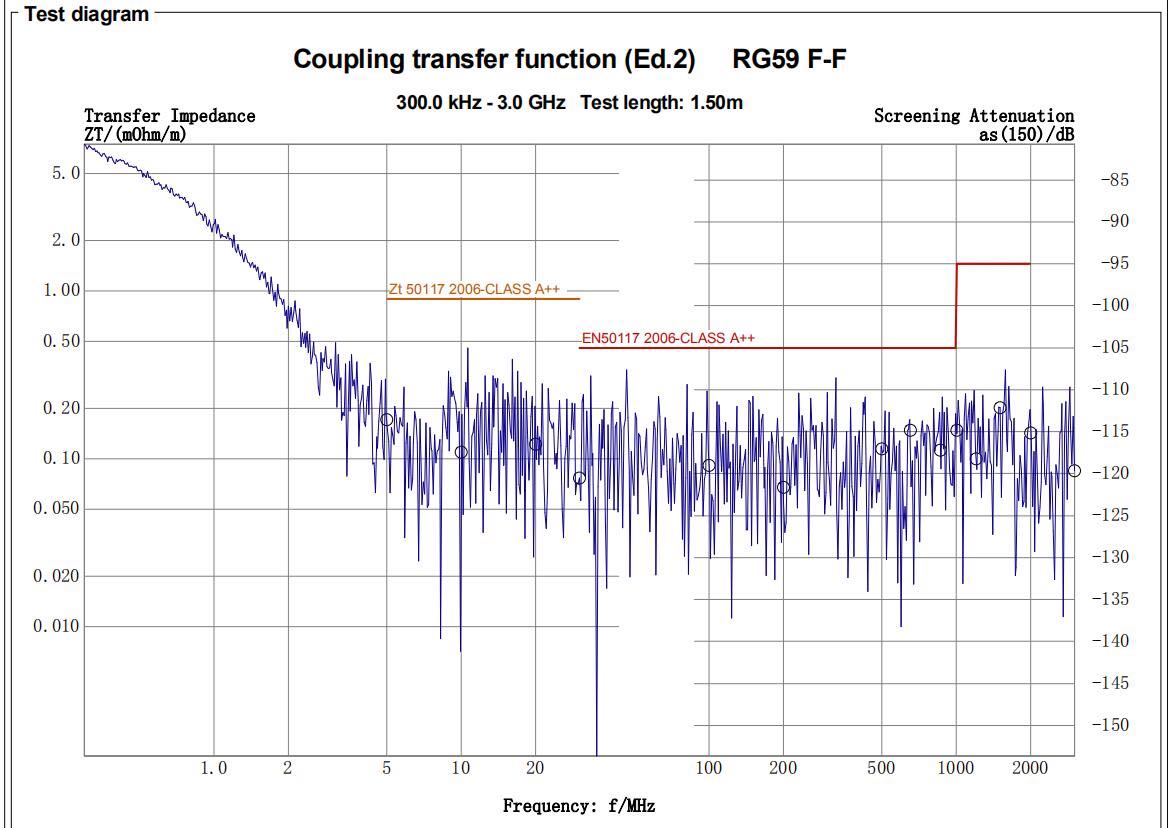 Test Result for CLASS A++ A Screening coax antenna cable