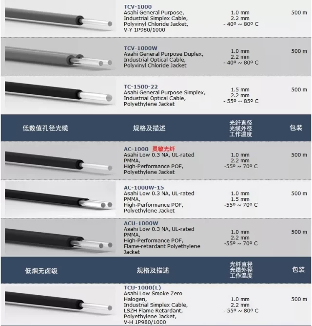 Plastic Optical Fiber for Asahi Kasei Sensors MCL-1500-1.75 MCL-2000-24 List