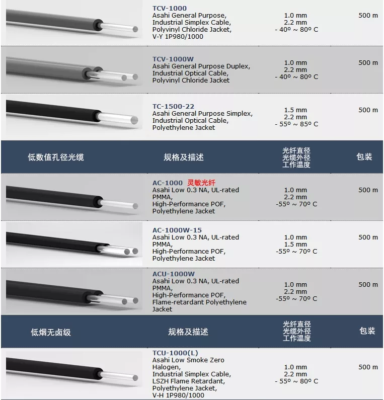 Plastic Optical Fiber for Asahi Kasei Sensors MCL-1500-1.75 MCL-2000-24 List