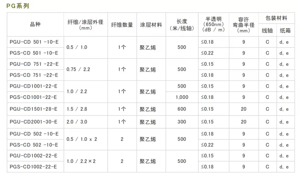 Specification Toray POF Cable PGU-CD 1001-22 PGS-CD 1001-22
