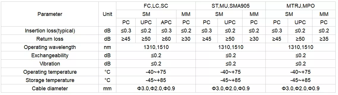 Specification of Fiber Optic Connector SMA905