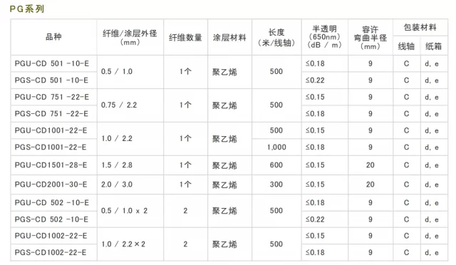 Structure Toray POF Cable PGU-CD 501-10-E PGS-CD 501-10-E