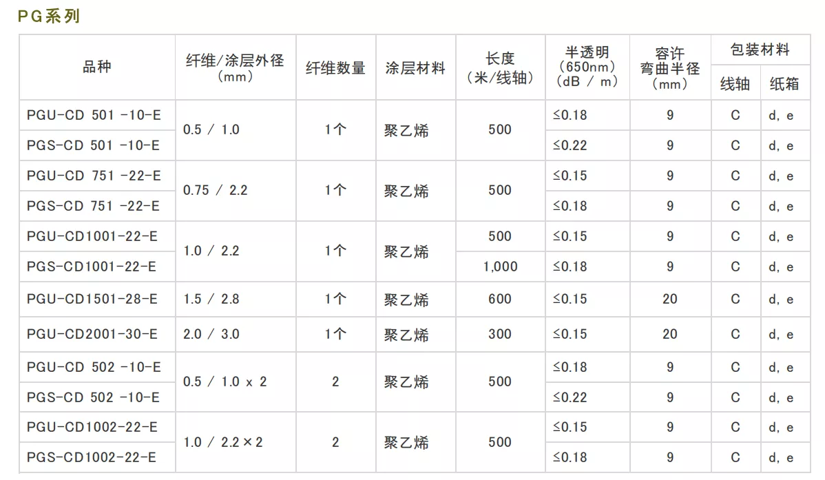 Structure Toray POF Cable PGU-CD 501-10-E PGS-CD 501-10-E